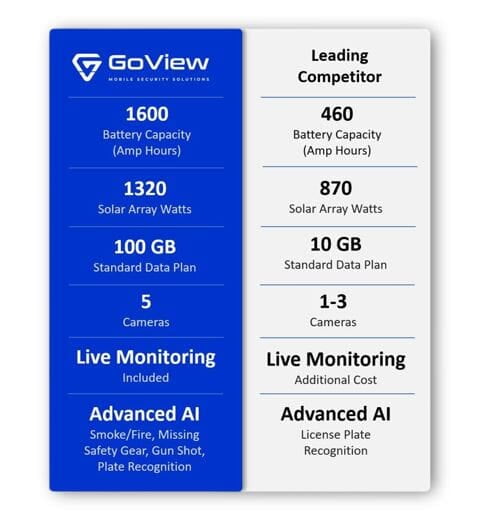 IS THE GOVIEW SYSTEM OVER ENGINEERED? 